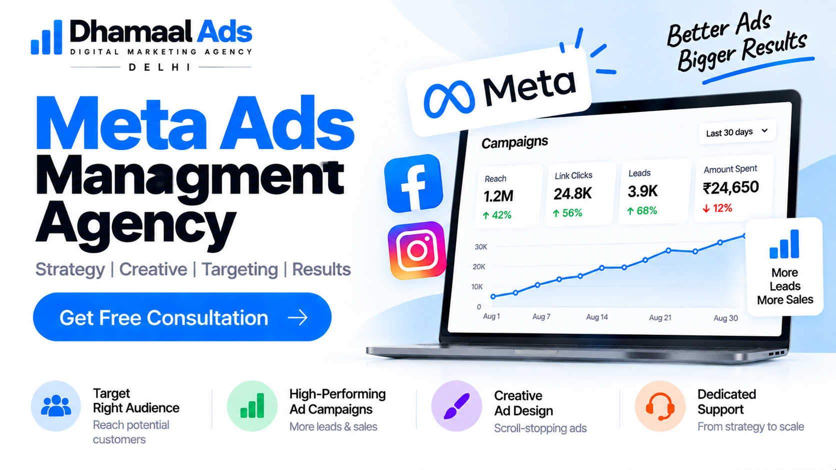Meta Ads Managment Agency Dhamaal Ads Delhi